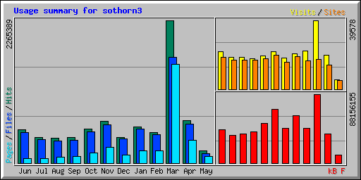 Usage summary for sothorn3